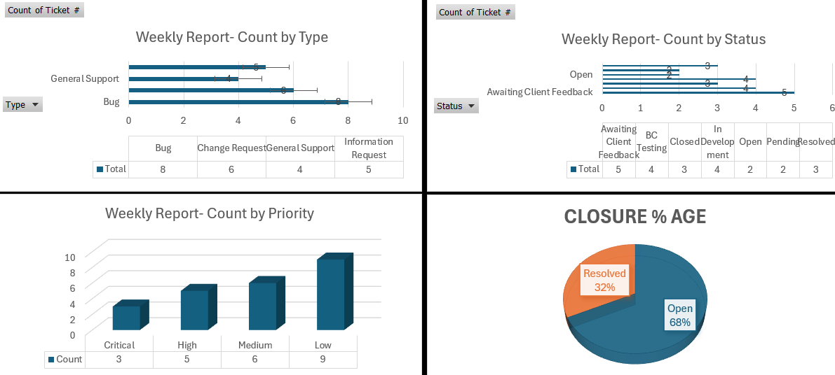 Weekly Reporting (Internal)