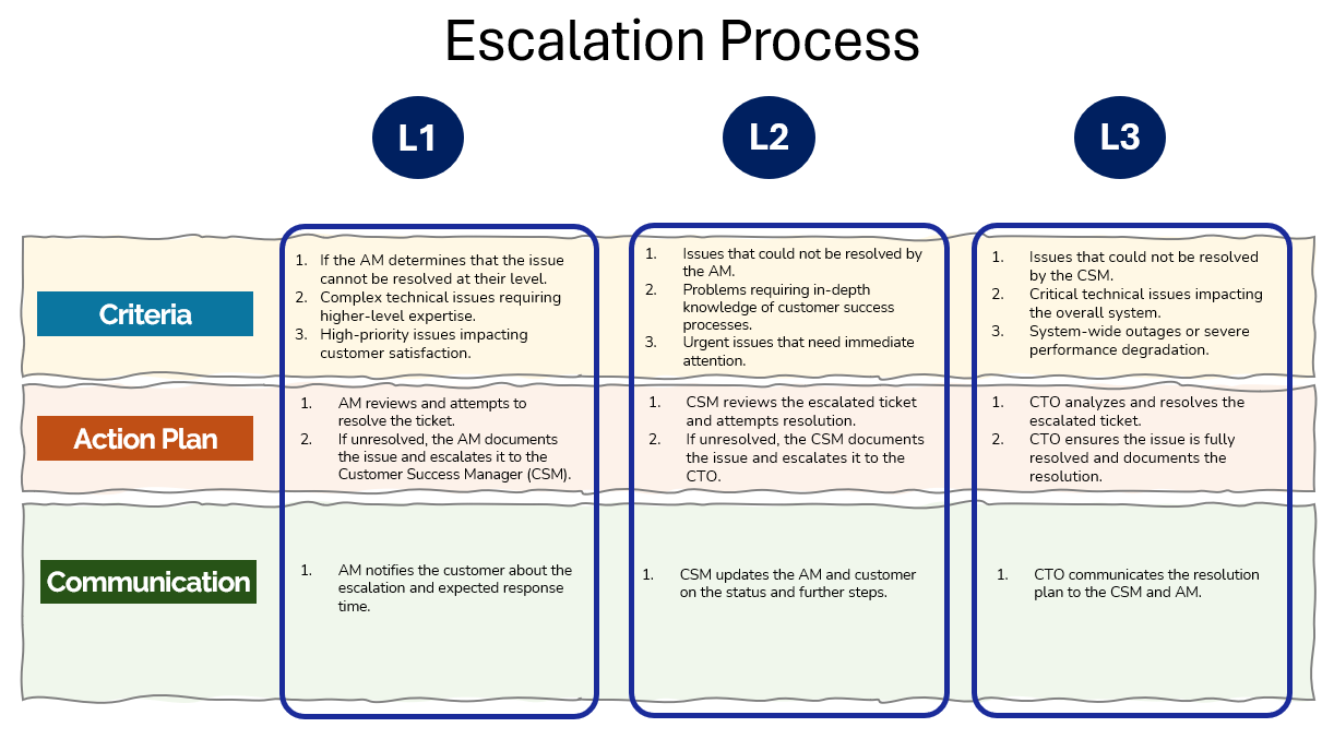 Escalation Process