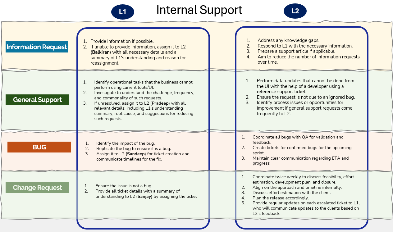 Internal Support Process