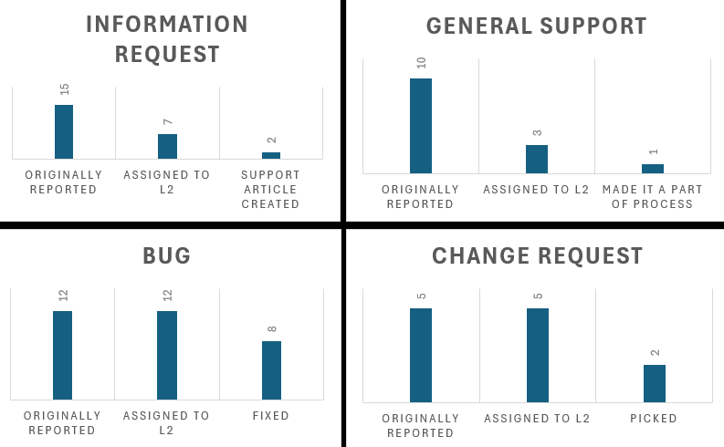 Weekly Reporting (Internal)