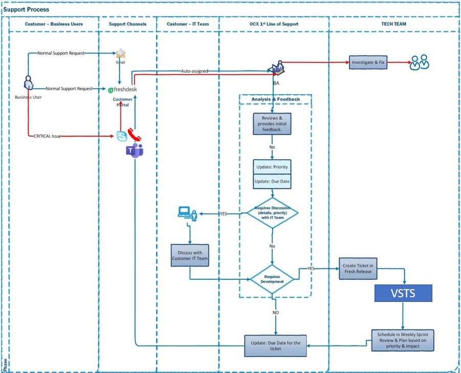Standard Support Process Overview