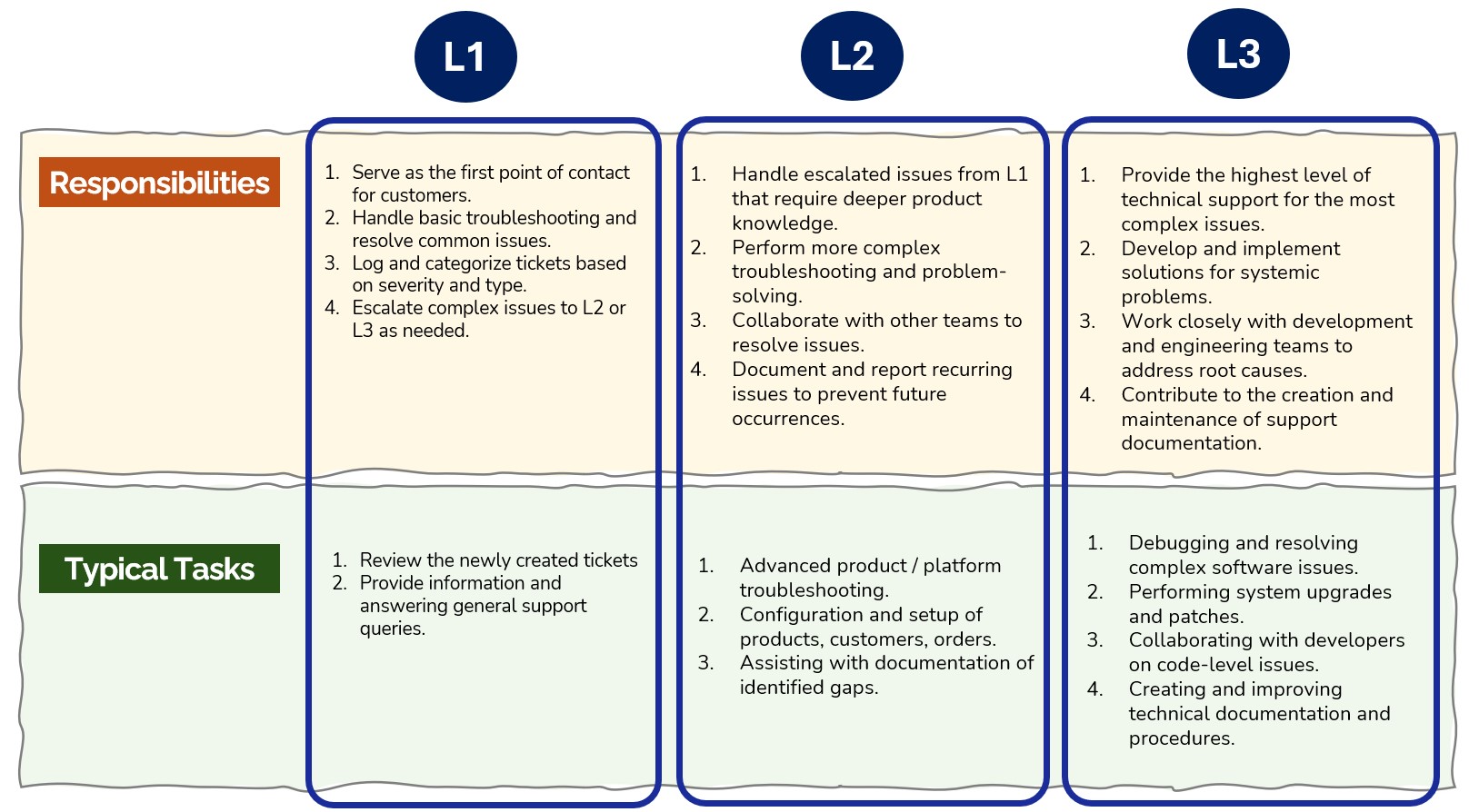 Internal Support Team
