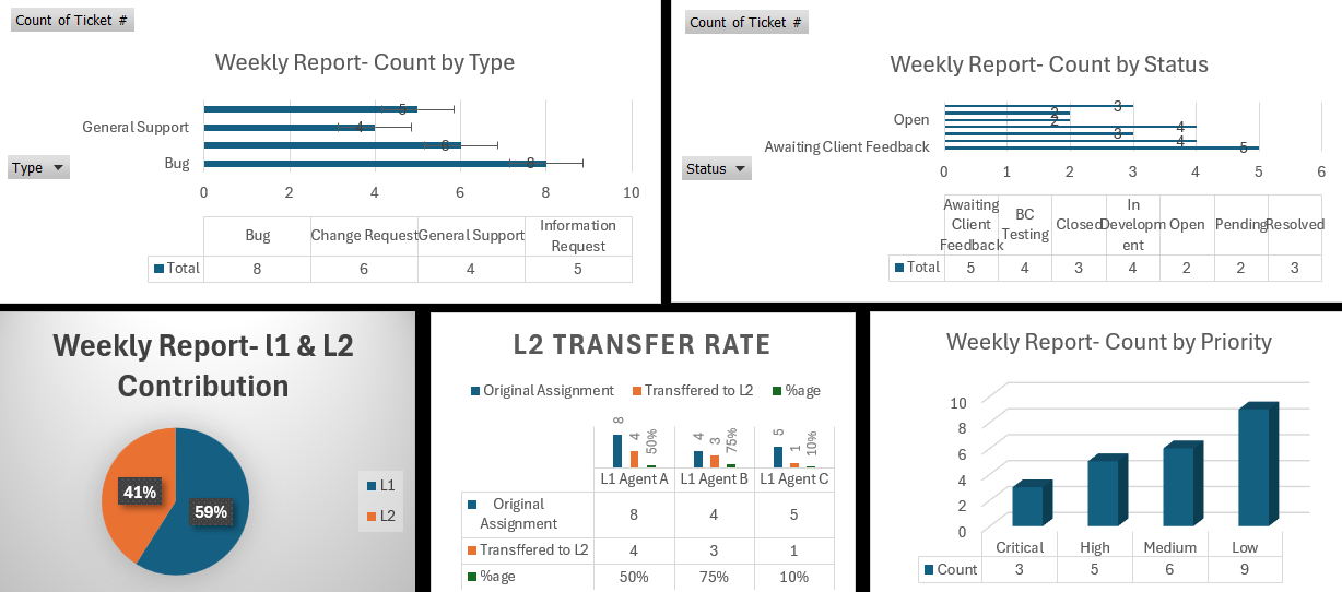 Weekly Reporting (Internal)